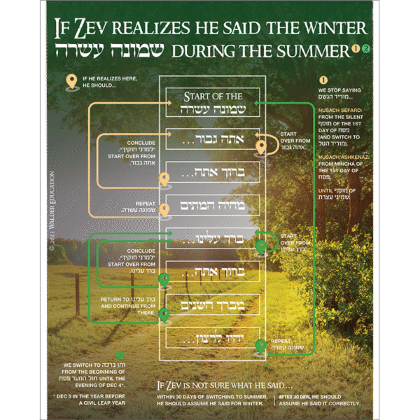 Tefillah GPS: Summer Shemoneh Esrei (Boys)