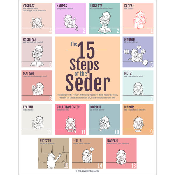 15 Steps of the Seder Poster (Girls)