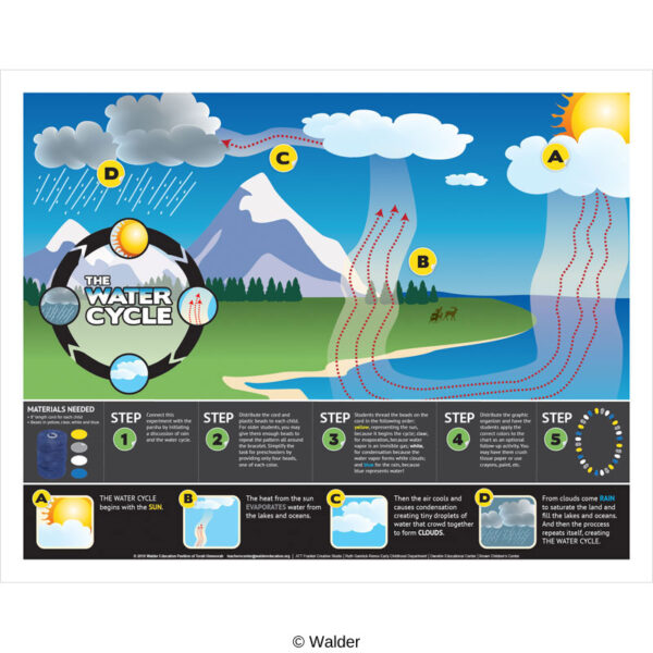 water cycle bracelet deeper explanation scene